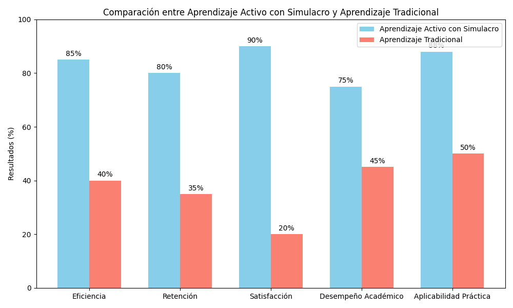 Comparación entre aprendizaje activo con simulacro ENURM y aprendizaje tradicional.